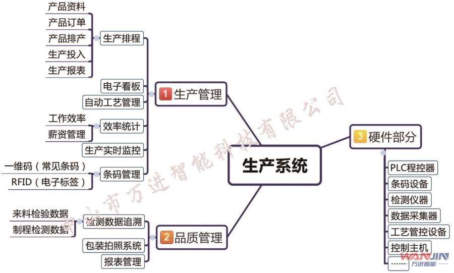 萬進(jìn)智能MES系統(tǒng)、生產(chǎn)執(zhí)行管理系統(tǒng)、工業(yè)4.0、智能制造2025、條碼管理、品質(zhì)追溯管理系統(tǒng)